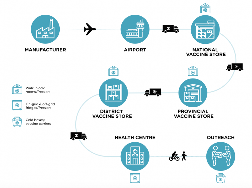 Sustainable cold chains needed for equitable COVID19 vaccine
